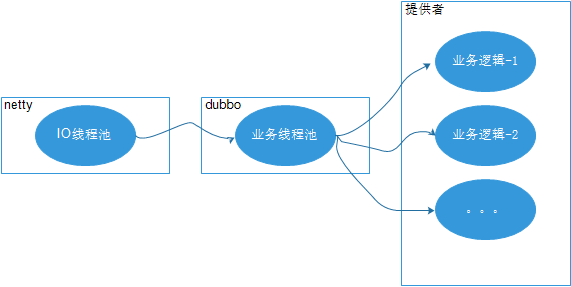 dubbo客户端(dubbo客户端请求发不出去)-第2张图片-太平洋在线下载