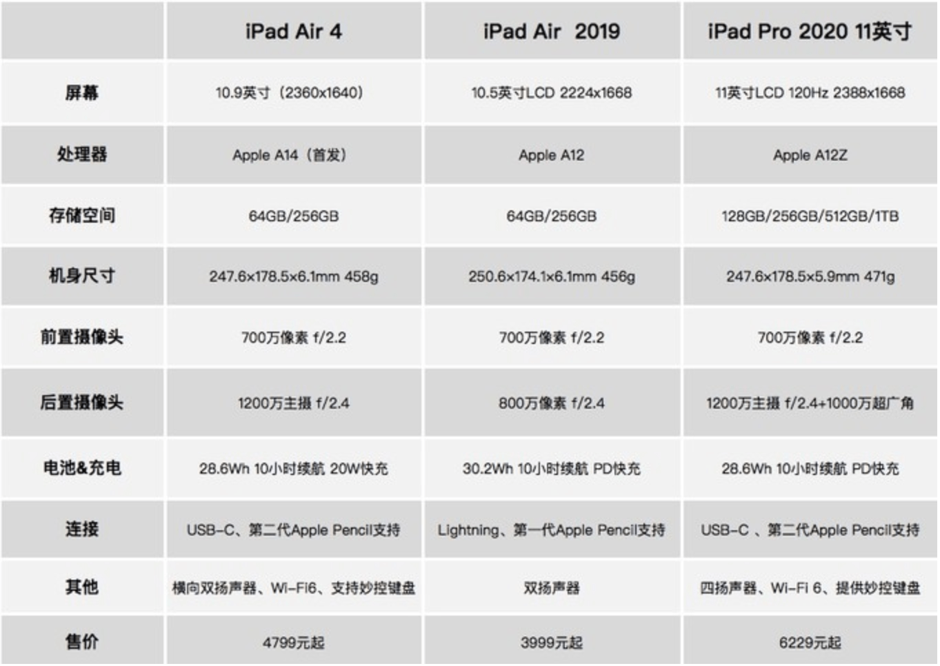 苹果数字版和苹果版air区别(ipadair和数字系列)