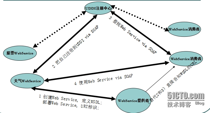 webservice客户端生成(webservice搭建)-第2张图片-太平洋在线下载