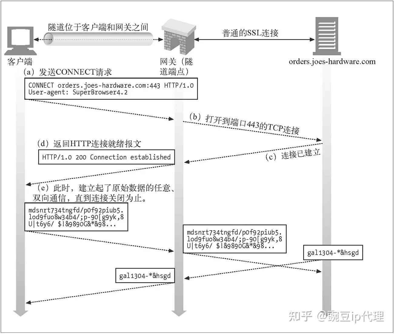 http客户端代理网络代理设置地址和端口在哪里查-第2张图片-太平洋在线下载